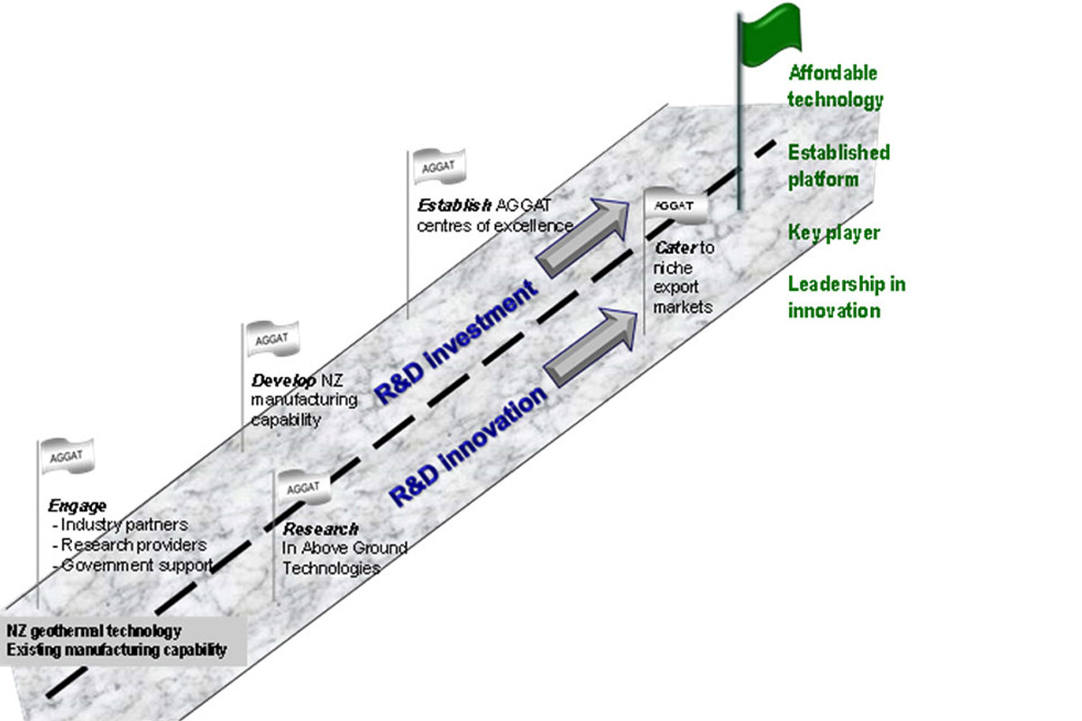 aggat-roadmap-process