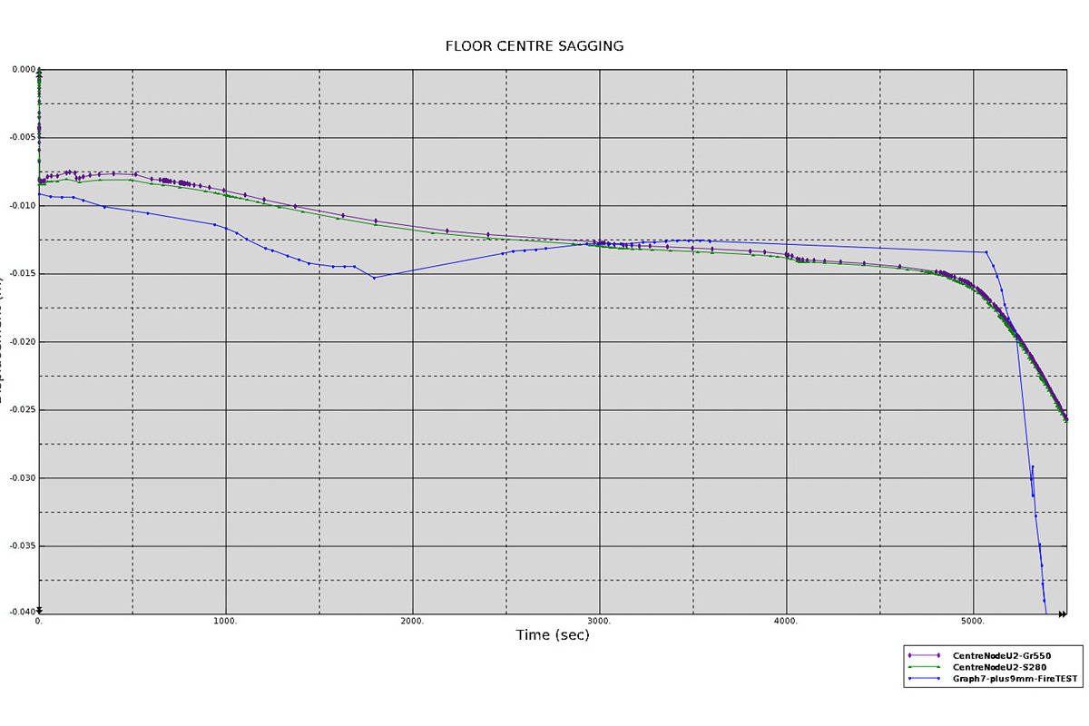 floor-centre-sagging-versus-time