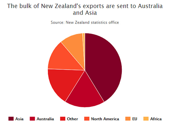 nz-export-distribution