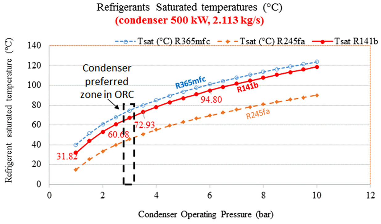 refrigerant-saturated-temperatures