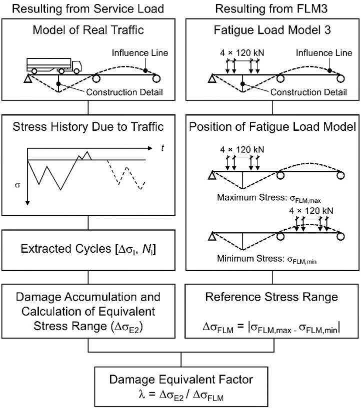 fatigue-design