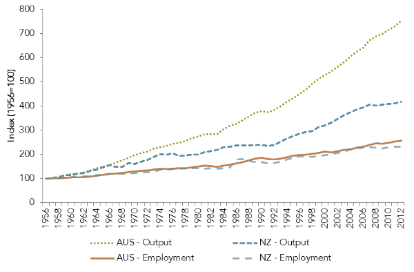 trans-tasman-productivity-gap