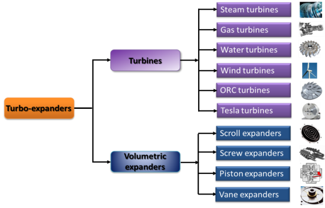 turbo-expander-family