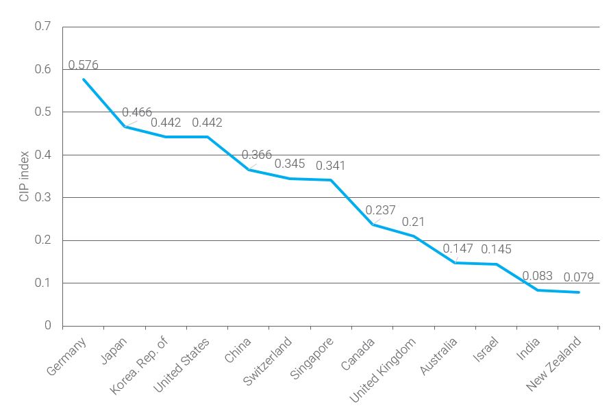 cip-index