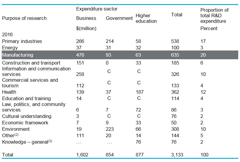 statsnz-government-research-spend