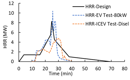 graph-Impacts of battery electric vehicle fire