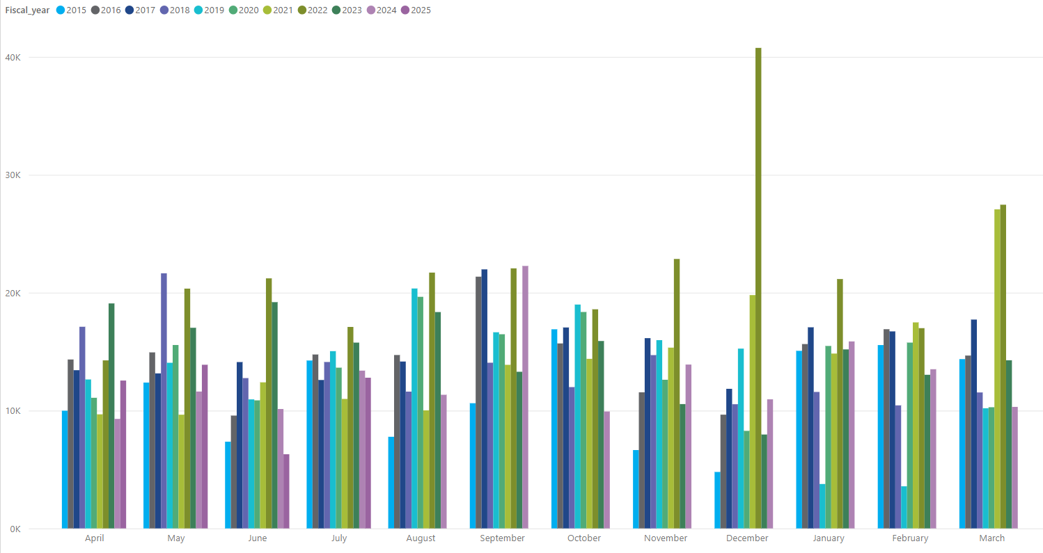 Trend analysis graph, July 2024