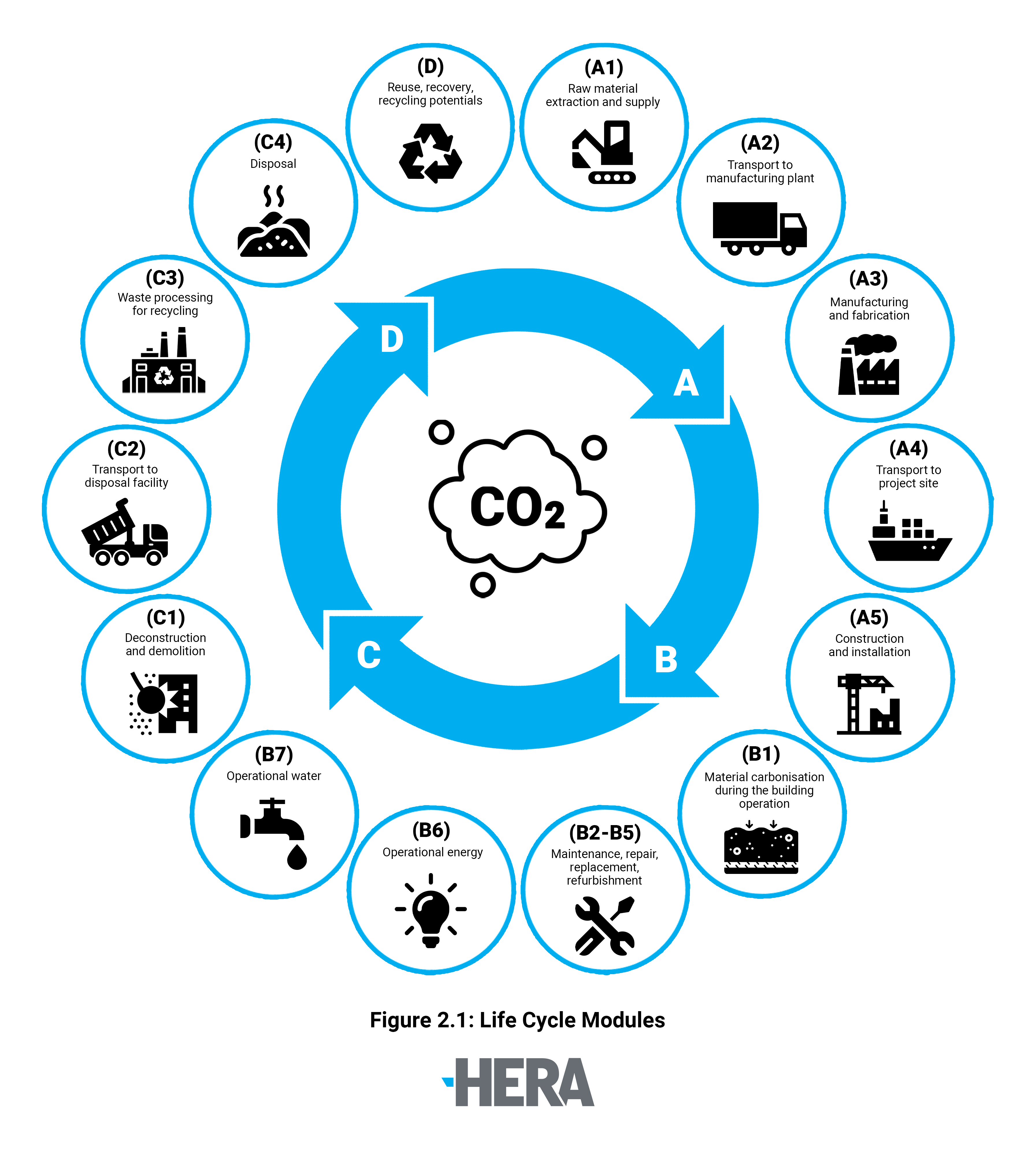 life-cycle-modules